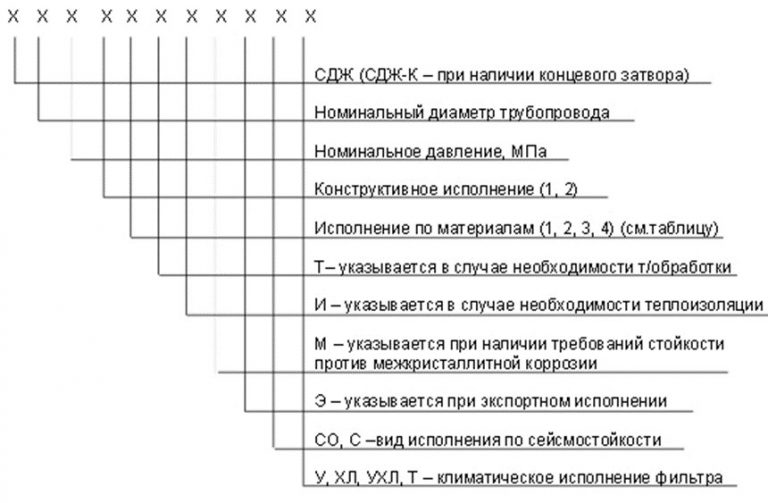 Значение аббревиатур и цифр фильтров СДЖ в Абакане
